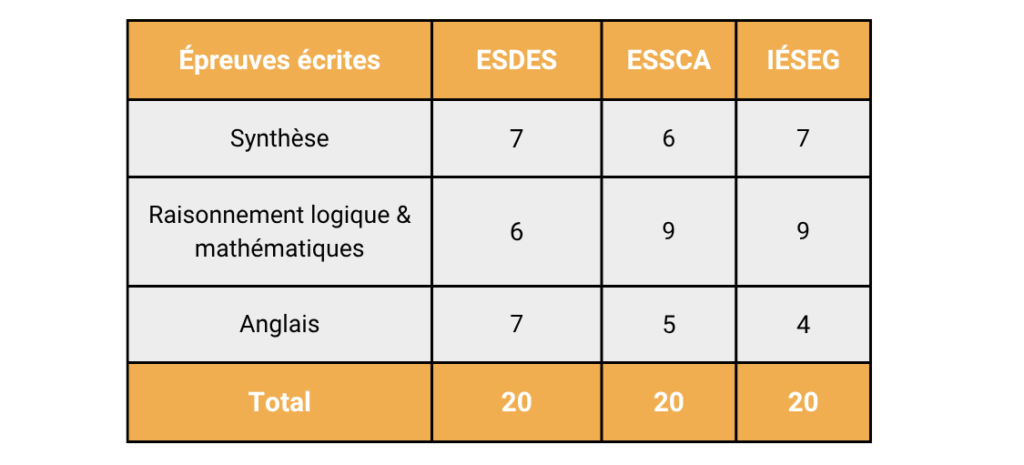 Concours ACCES : Coefficients des épreuves écrites selon chaque école