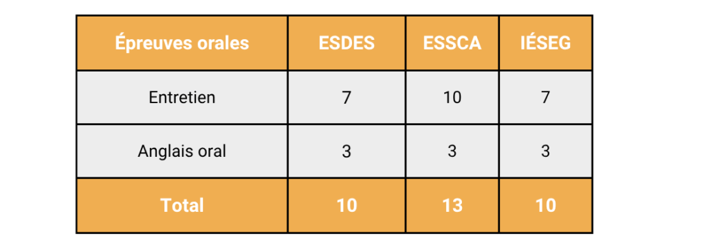 Concours ACCES : Coefficients des épreuves orales selon chaque école